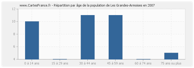 Répartition par âge de la population de Les Grandes-Armoises en 2007